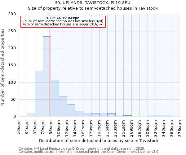 30, UPLANDS, TAVISTOCK, PL19 8EU: Size of property relative to semi-detached houses houses in Tavistock