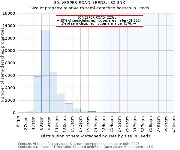 30, VESPER ROAD, LEEDS, LS5 3NX: Size of property relative to semi-detached houses houses in Leeds
