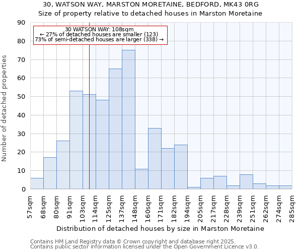 30, WATSON WAY, MARSTON MORETAINE, BEDFORD, MK43 0RG: Size of property relative to detached houses houses in Marston Moretaine