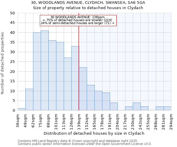 30, WOODLANDS AVENUE, CLYDACH, SWANSEA, SA6 5GA: Size of property relative to detached houses houses in Clydach