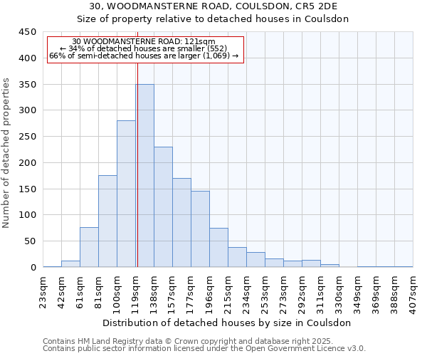 30, WOODMANSTERNE ROAD, COULSDON, CR5 2DE: Size of property relative to detached houses houses in Coulsdon