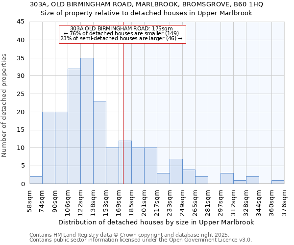303A, OLD BIRMINGHAM ROAD, MARLBROOK, BROMSGROVE, B60 1HQ: Size of property relative to detached houses houses in Upper Marlbrook