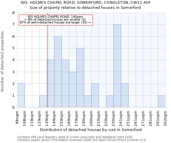 305, HOLMES CHAPEL ROAD, SOMERFORD, CONGLETON, CW12 4SP: Size of property relative to detached houses houses in Somerford