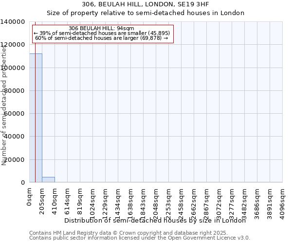 306, BEULAH HILL, LONDON, SE19 3HF: Size of property relative to semi-detached houses houses in London