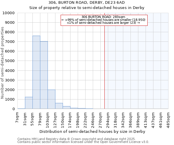 306, BURTON ROAD, DERBY, DE23 6AD: Size of property relative to semi-detached houses houses in Derby