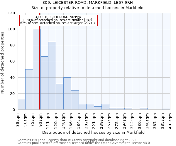 309, LEICESTER ROAD, MARKFIELD, LE67 9RH: Size of property relative to detached houses houses in Markfield