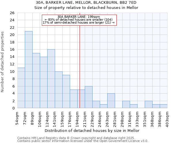 30A, BARKER LANE, MELLOR, BLACKBURN, BB2 7ED: Size of property relative to detached houses houses in Mellor