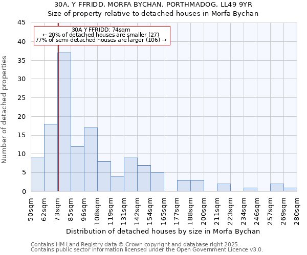 30A, Y FFRIDD, MORFA BYCHAN, PORTHMADOG, LL49 9YR: Size of property relative to detached houses houses in Morfa Bychan