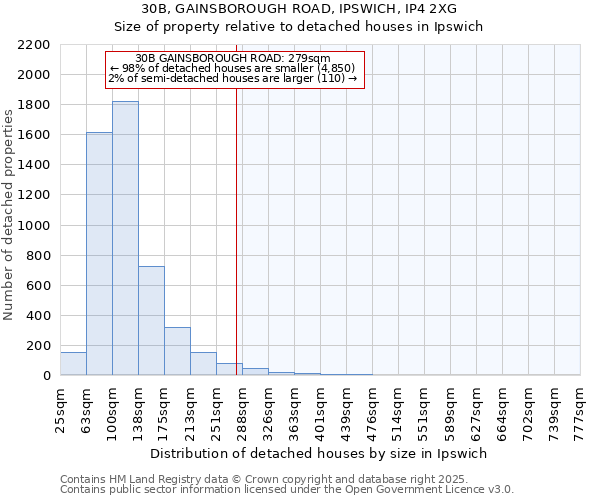 30B, GAINSBOROUGH ROAD, IPSWICH, IP4 2XG: Size of property relative to detached houses houses in Ipswich