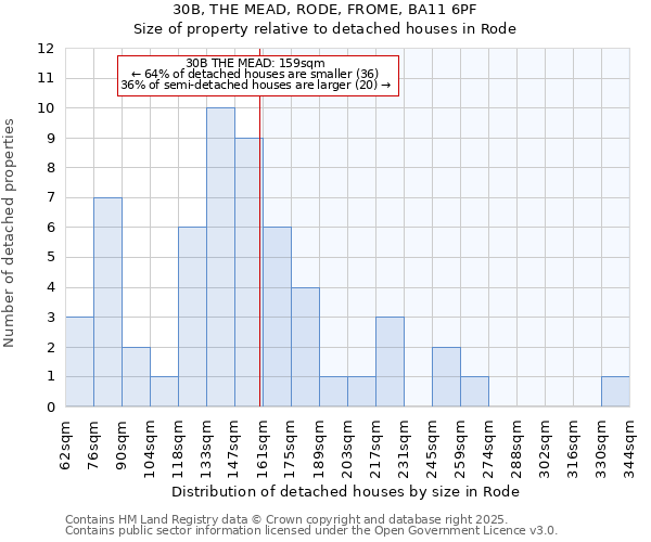 30B, THE MEAD, RODE, FROME, BA11 6PF: Size of property relative to detached houses houses in Rode