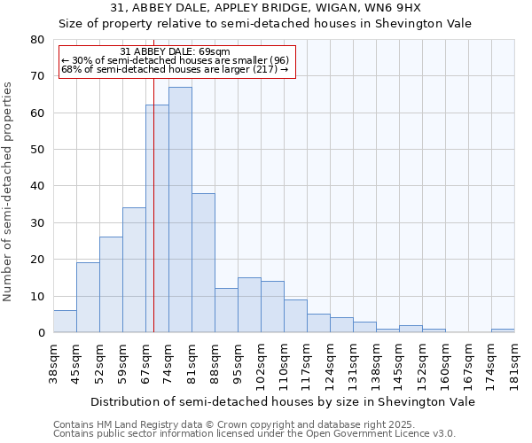 31, ABBEY DALE, APPLEY BRIDGE, WIGAN, WN6 9HX: Size of property relative to semi-detached houses houses in Shevington Vale