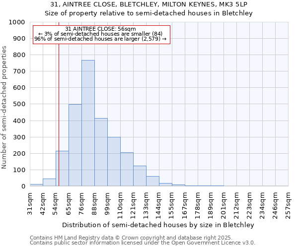 31, AINTREE CLOSE, BLETCHLEY, MILTON KEYNES, MK3 5LP: Size of property relative to semi-detached houses houses in Bletchley