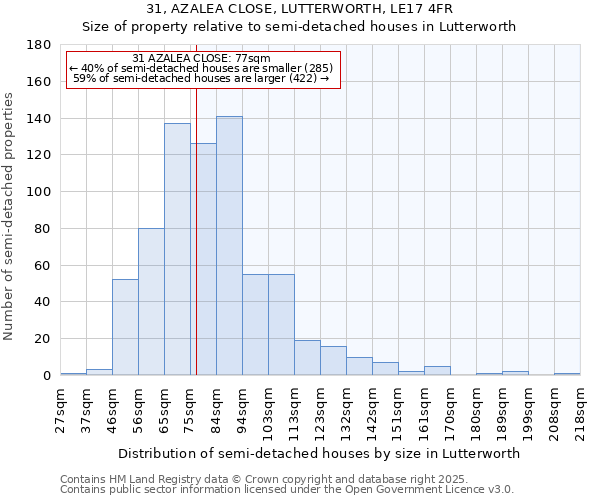 31, AZALEA CLOSE, LUTTERWORTH, LE17 4FR: Size of property relative to semi-detached houses houses in Lutterworth