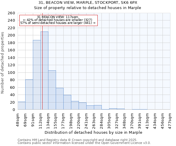 31, BEACON VIEW, MARPLE, STOCKPORT, SK6 6PX: Size of property relative to detached houses houses in Marple