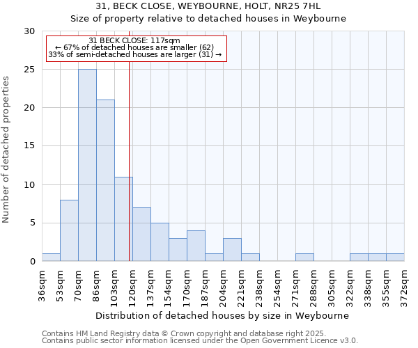 31, BECK CLOSE, WEYBOURNE, HOLT, NR25 7HL: Size of property relative to detached houses houses in Weybourne