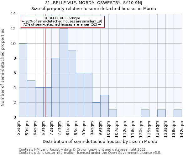 31, BELLE VUE, MORDA, OSWESTRY, SY10 9NJ: Size of property relative to semi-detached houses houses in Morda