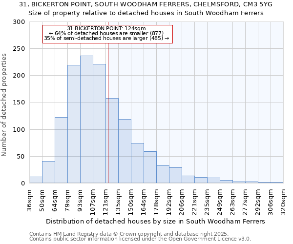 31, BICKERTON POINT, SOUTH WOODHAM FERRERS, CHELMSFORD, CM3 5YG: Size of property relative to detached houses houses in South Woodham Ferrers