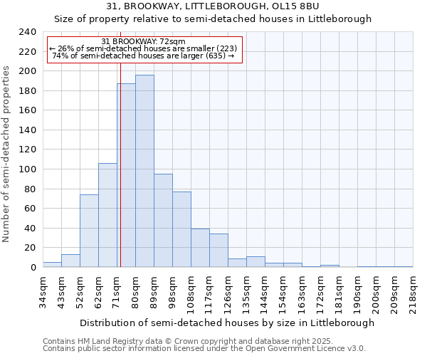 31, BROOKWAY, LITTLEBOROUGH, OL15 8BU: Size of property relative to semi-detached houses houses in Littleborough