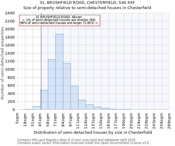 31, BRUSHFIELD ROAD, CHESTERFIELD, S40 4XF: Size of property relative to semi-detached houses houses in Chesterfield