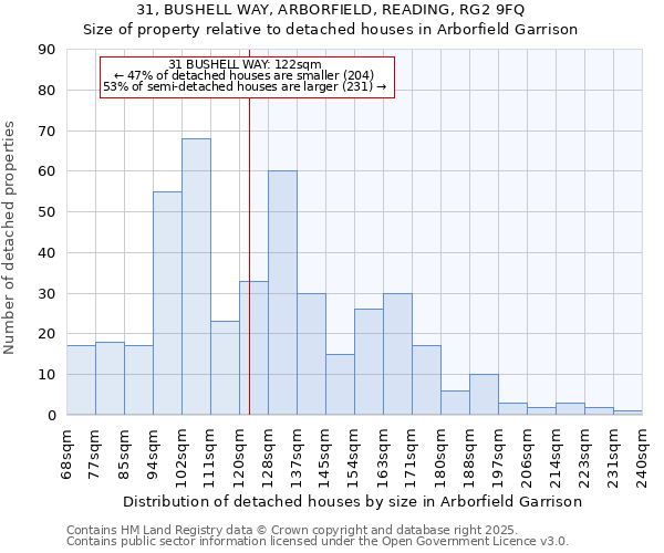 31, BUSHELL WAY, ARBORFIELD, READING, RG2 9FQ: Size of property relative to detached houses houses in Arborfield Garrison
