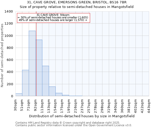 31, CAVE GROVE, EMERSONS GREEN, BRISTOL, BS16 7BR: Size of property relative to semi-detached houses houses in Mangotsfield