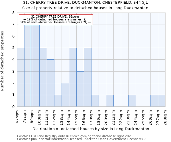 31, CHERRY TREE DRIVE, DUCKMANTON, CHESTERFIELD, S44 5JL: Size of property relative to detached houses houses in Long Duckmanton