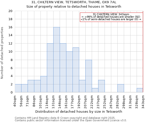 31, CHILTERN VIEW, TETSWORTH, THAME, OX9 7AL: Size of property relative to detached houses houses in Tetsworth