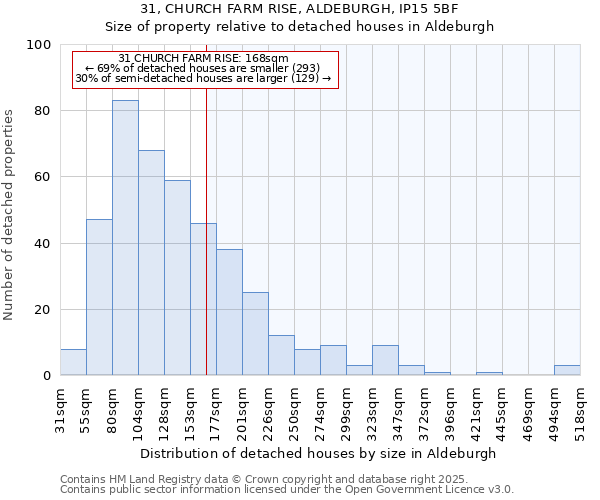 31, CHURCH FARM RISE, ALDEBURGH, IP15 5BF: Size of property relative to detached houses houses in Aldeburgh