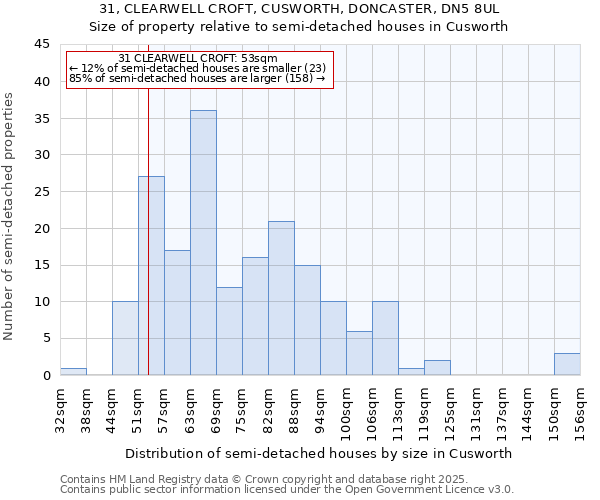 31, CLEARWELL CROFT, CUSWORTH, DONCASTER, DN5 8UL: Size of property relative to semi-detached houses houses in Cusworth