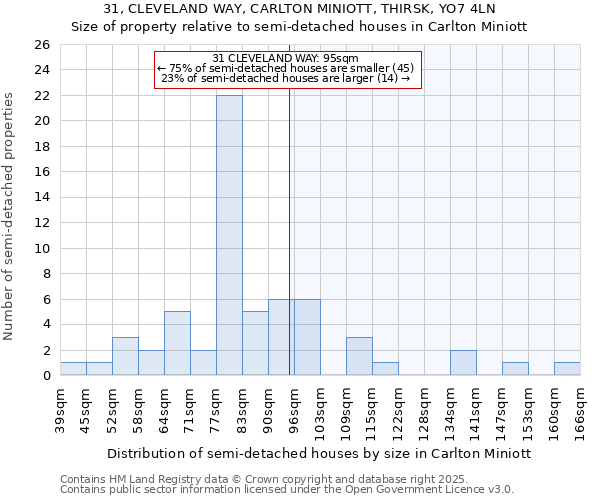 31, CLEVELAND WAY, CARLTON MINIOTT, THIRSK, YO7 4LN: Size of property relative to semi-detached houses houses in Carlton Miniott