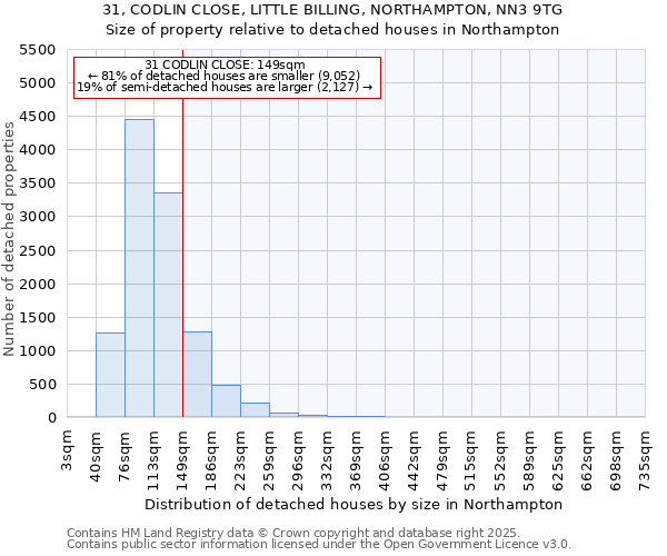 31, CODLIN CLOSE, LITTLE BILLING, NORTHAMPTON, NN3 9TG: Size of property relative to detached houses houses in Northampton
