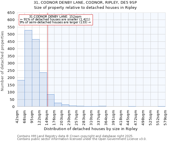 31, CODNOR DENBY LANE, CODNOR, RIPLEY, DE5 9SP: Size of property relative to detached houses houses in Ripley