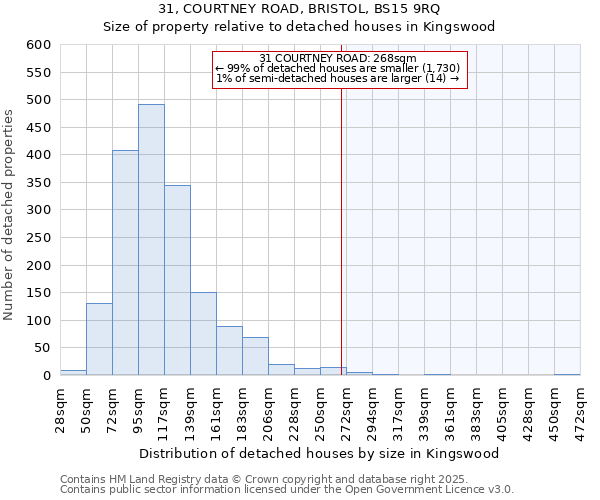 31, COURTNEY ROAD, BRISTOL, BS15 9RQ: Size of property relative to detached houses houses in Kingswood