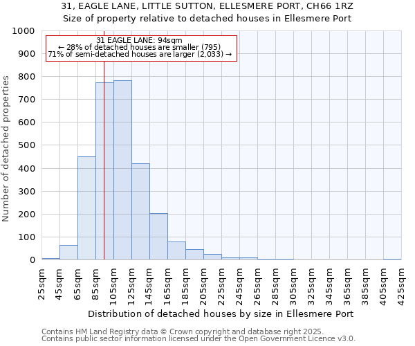 31, EAGLE LANE, LITTLE SUTTON, ELLESMERE PORT, CH66 1RZ: Size of property relative to detached houses houses in Ellesmere Port