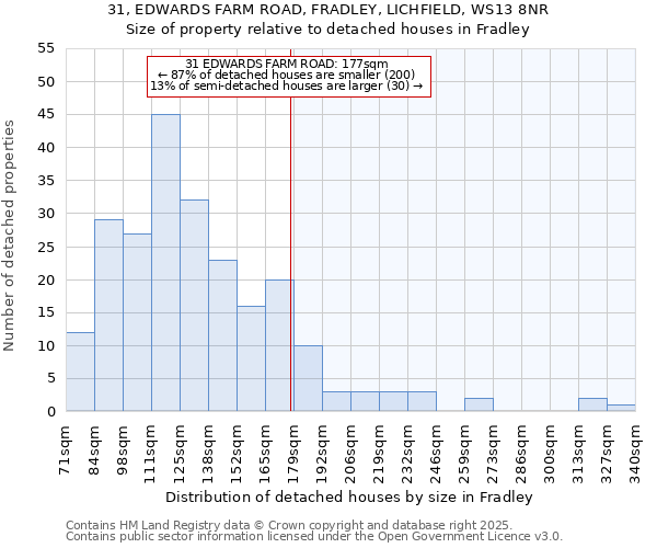31, EDWARDS FARM ROAD, FRADLEY, LICHFIELD, WS13 8NR: Size of property relative to detached houses houses in Fradley