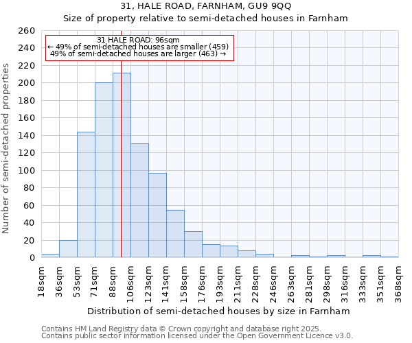 31, HALE ROAD, FARNHAM, GU9 9QQ: Size of property relative to semi-detached houses houses in Farnham
