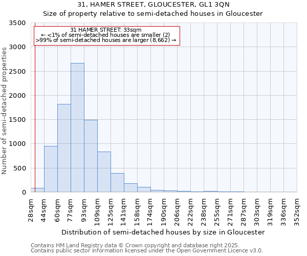 31, HAMER STREET, GLOUCESTER, GL1 3QN: Size of property relative to semi-detached houses houses in Gloucester
