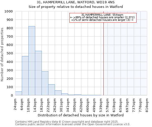 31, HAMPERMILL LANE, WATFORD, WD19 4NS: Size of property relative to detached houses houses in Watford