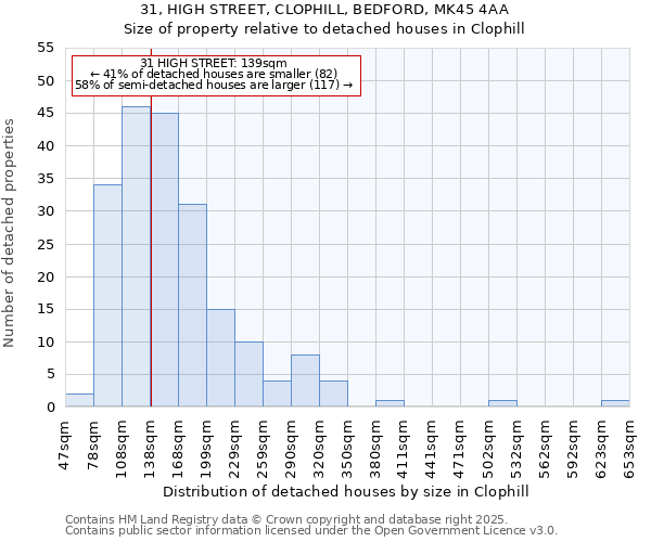 31, HIGH STREET, CLOPHILL, BEDFORD, MK45 4AA: Size of property relative to detached houses houses in Clophill