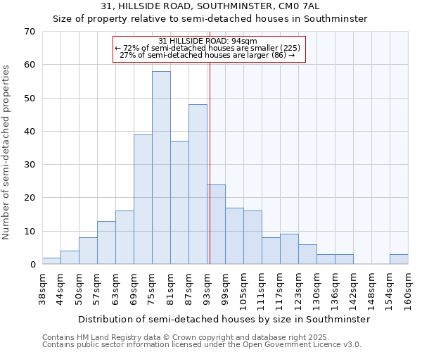 31, HILLSIDE ROAD, SOUTHMINSTER, CM0 7AL: Size of property relative to semi-detached houses houses in Southminster