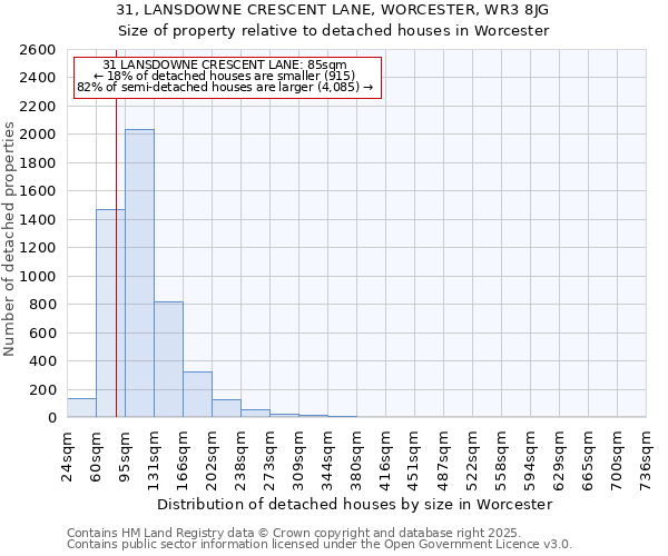 31, LANSDOWNE CRESCENT LANE, WORCESTER, WR3 8JG: Size of property relative to detached houses houses in Worcester