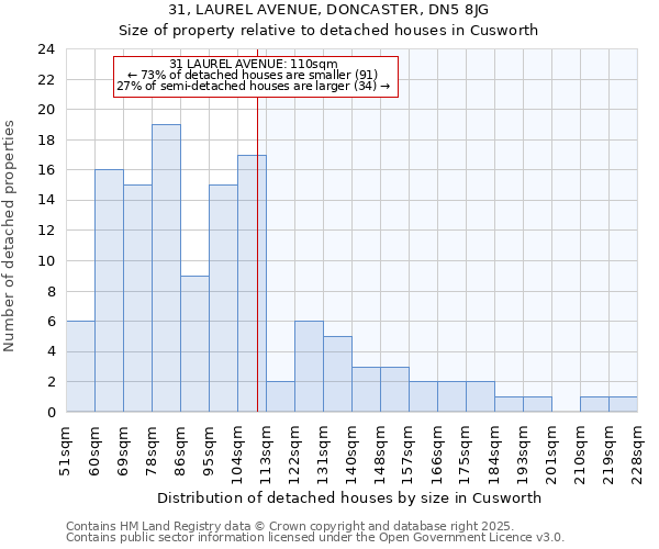 31, LAUREL AVENUE, DONCASTER, DN5 8JG: Size of property relative to detached houses houses in Cusworth