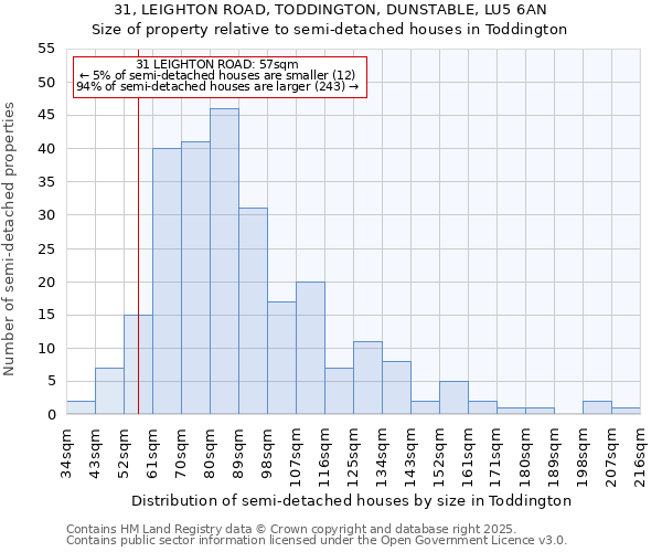 31, LEIGHTON ROAD, TODDINGTON, DUNSTABLE, LU5 6AN: Size of property relative to semi-detached houses houses in Toddington