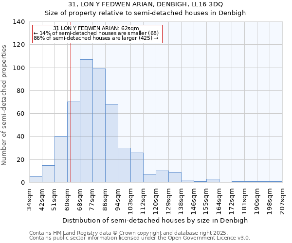 31, LON Y FEDWEN ARIAN, DENBIGH, LL16 3DQ: Size of property relative to semi-detached houses houses in Denbigh