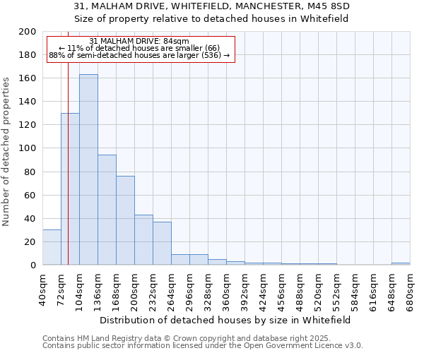 31, MALHAM DRIVE, WHITEFIELD, MANCHESTER, M45 8SD: Size of property relative to detached houses houses in Whitefield
