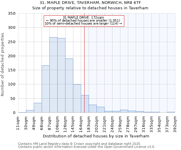 31, MAPLE DRIVE, TAVERHAM, NORWICH, NR8 6TF: Size of property relative to detached houses houses in Taverham