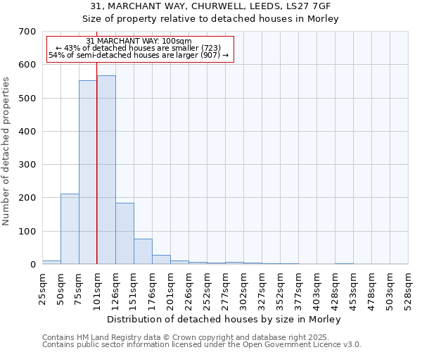 31, MARCHANT WAY, CHURWELL, LEEDS, LS27 7GF: Size of property relative to detached houses houses in Morley