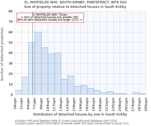 31, MAYFIELDS WAY, SOUTH KIRKBY, PONTEFRACT, WF9 3SH: Size of property relative to detached houses houses in South Kirkby