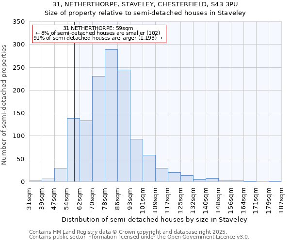 31, NETHERTHORPE, STAVELEY, CHESTERFIELD, S43 3PU: Size of property relative to semi-detached houses houses in Staveley