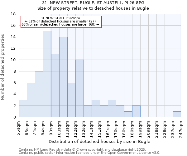 31, NEW STREET, BUGLE, ST AUSTELL, PL26 8PG: Size of property relative to detached houses houses in Bugle
